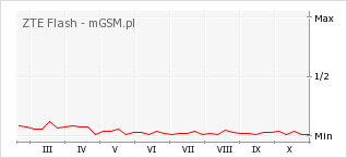 Wykres zmian popularności telefonu ZTE Flash