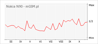 Wykres zmian popularności telefonu Nokia N90
