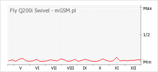 Wykres zmian popularności telefonu Fly Q200i Swivel