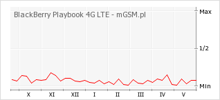 Wykres zmian popularności telefonu BlackBerry Playbook 4G LTE