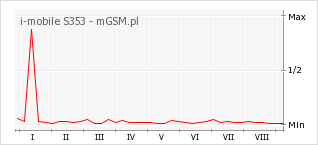 Wykres zmian popularności telefonu i-mobile S353