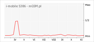 Wykres zmian popularności telefonu i-mobile S386