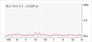 Wykres zmian popularności telefonu BLU Vivo 4.3