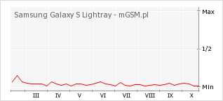 Wykres zmian popularności telefonu Samsung Galaxy S Lightray