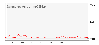 Wykres zmian popularności telefonu Samsung Array