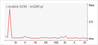Wykres zmian popularności telefonu i-mobile S390