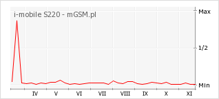 Wykres zmian popularności telefonu i-mobile S220