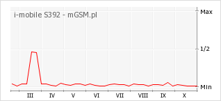 Wykres zmian popularności telefonu i-mobile S392
