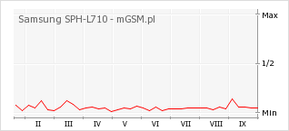 Wykres zmian popularności telefonu Samsung SPH-L710