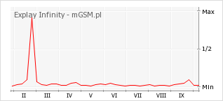 Wykres zmian popularności telefonu Explay Infinity