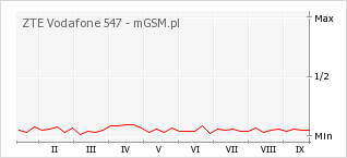 Wykres zmian popularności telefonu ZTE Vodafone 547