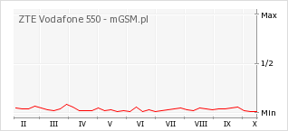 Wykres zmian popularności telefonu ZTE Vodafone 550