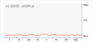 Wykres zmian popularności telefonu LG G5300