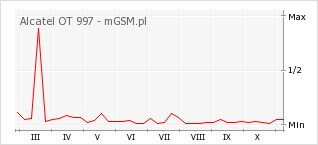 Wykres zmian popularności telefonu Alcatel OT 997