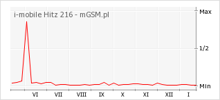 Wykres zmian popularności telefonu i-mobile Hitz 216
