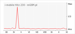 Wykres zmian popularności telefonu i-mobile Hitz 230