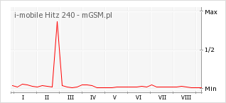 Wykres zmian popularności telefonu i-mobile Hitz 240