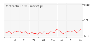 Wykres zmian popularności telefonu Motorola T192