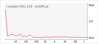 Wykres zmian popularności telefonu i-mobile Hitz 215