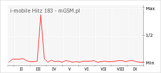 Wykres zmian popularności telefonu i-mobile Hitz 183
