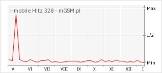 Wykres zmian popularności telefonu i-mobile Hitz 328