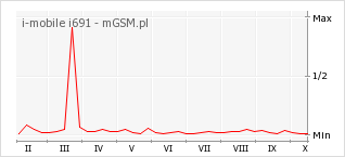 Wykres zmian popularności telefonu i-mobile i691