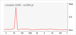 Wykres zmian popularności telefonu i-mobile S389