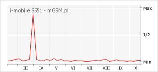 Wykres zmian popularności telefonu i-mobile S551