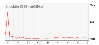 Wykres zmian popularności telefonu i-mobile S288