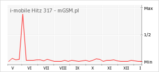 Wykres zmian popularności telefonu i-mobile Hitz 317
