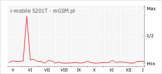 Wykres zmian popularności telefonu i-mobile S201T