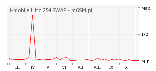 Wykres zmian popularności telefonu i-mobile Hitz 254 SWAP