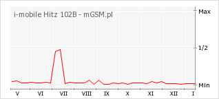 Wykres zmian popularności telefonu i-mobile Hitz 102B