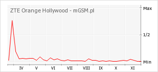 Wykres zmian popularności telefonu ZTE Orange Hollywood