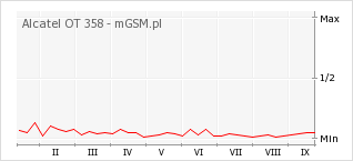 Wykres zmian popularności telefonu Alcatel OT 358