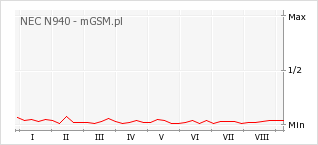 Wykres zmian popularności telefonu NEC N940