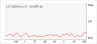 Wykres zmian popularności telefonu LG Optimus G
