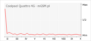Wykres zmian popularności telefonu Coolpad Quattro 4G