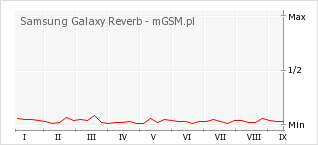 Wykres zmian popularności telefonu Samsung Galaxy Reverb