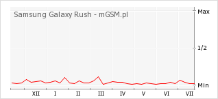 Wykres zmian popularności telefonu Samsung Galaxy Rush