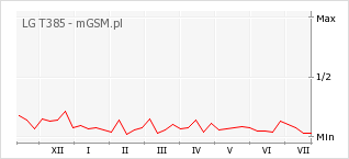 Wykres zmian popularności telefonu LG T385