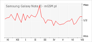 Wykres zmian popularności telefonu Samsung Galaxy Note II
