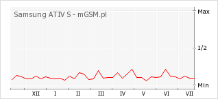 Wykres zmian popularności telefonu Samsung ATIV S