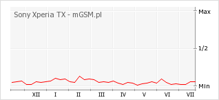 Wykres zmian popularności telefonu Sony Xperia TX