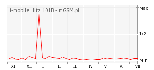 Wykres zmian popularności telefonu i-mobile Hitz 101B