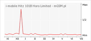 Wykres zmian popularności telefonu i-mobile Hitz 101B Horo Limited