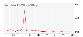 Wykres zmian popularności telefonu i-mobile S 105B