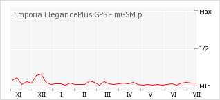 Wykres zmian popularności telefonu Emporia ElegancePlus GPS