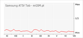 Wykres zmian popularności telefonu Samsung ATIV Tab