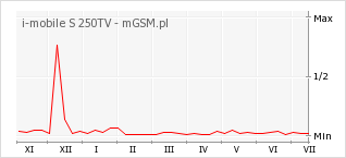 Wykres zmian popularności telefonu i-mobile S 250TV